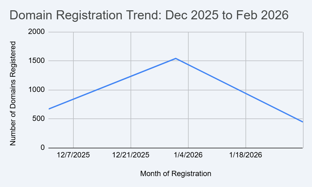 Domain registration trend