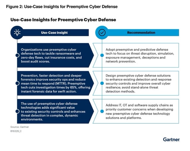 Emerging Tech Top Use Cases in Preemptive Cyber Defense
