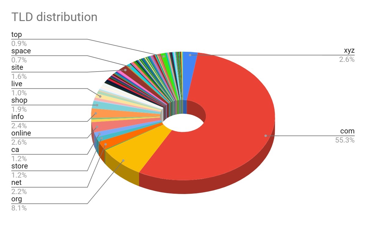 TLD and keyword trends