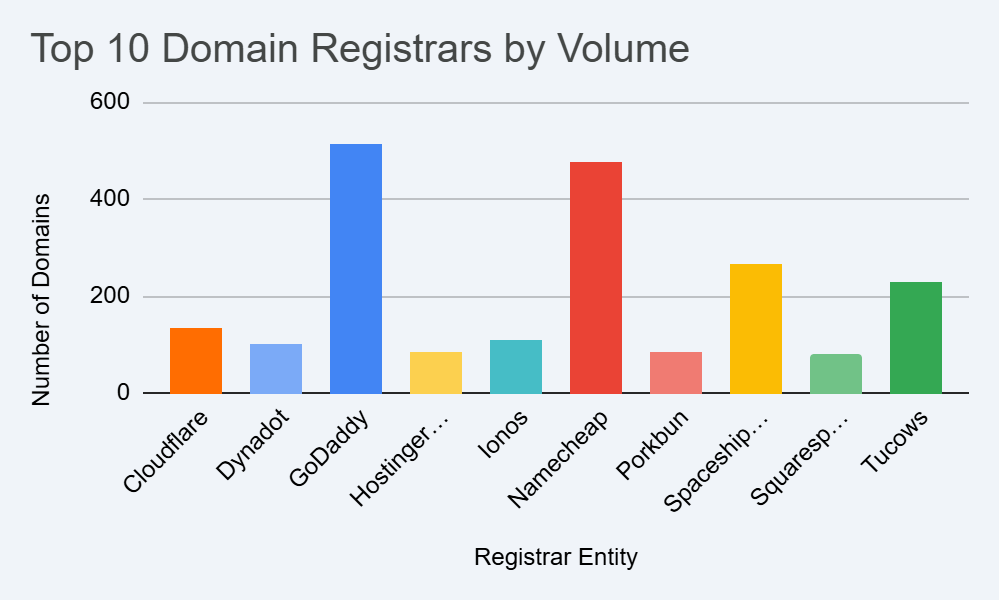 Top 10 registrar assessment