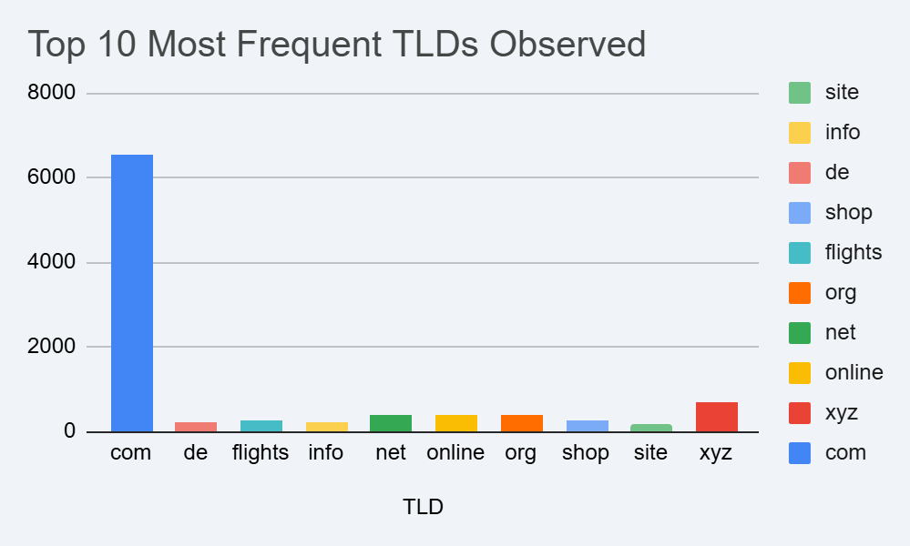 Top-Level Domains (TLD) Observed in Commerical Airline threat report