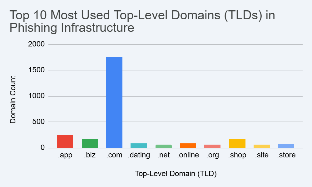 Top TLD assessment