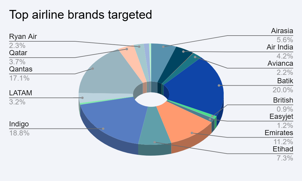 Top brands targeted in commercial airlines threat report