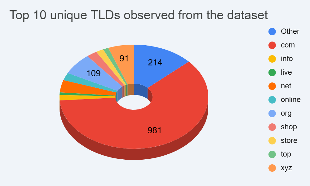 top 10 unique tlds observed from olympics dataset