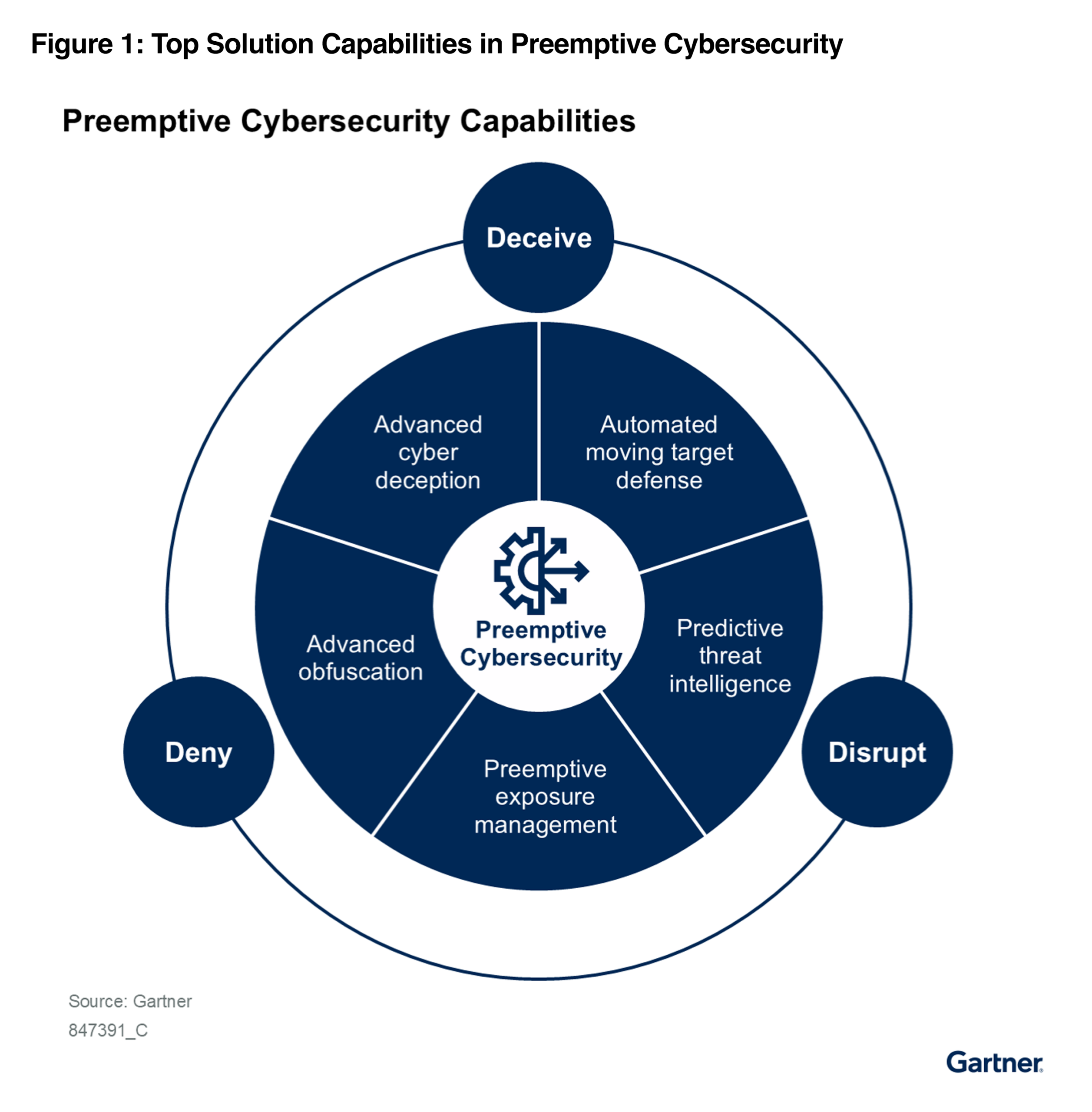 Emerging Tech: Top Solution Capabilities in Preemptive Cybersecurity