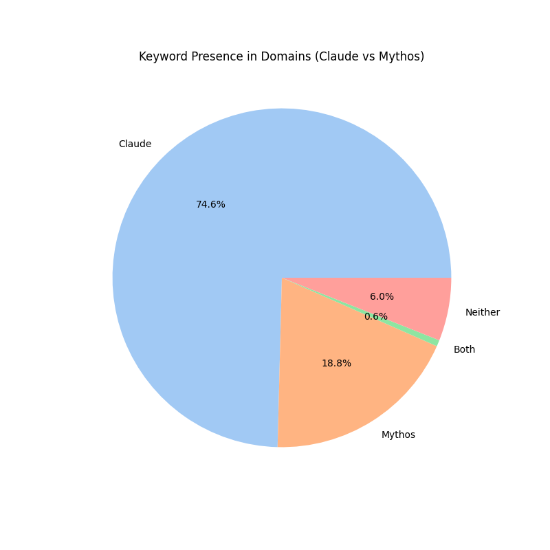 Keyword presence in domains (claude vs mythos)