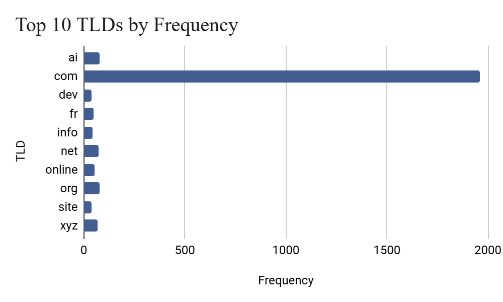 Top 10 TLDs by frequency