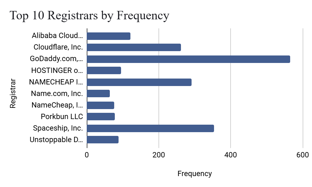 Top 10 registrars by frequency