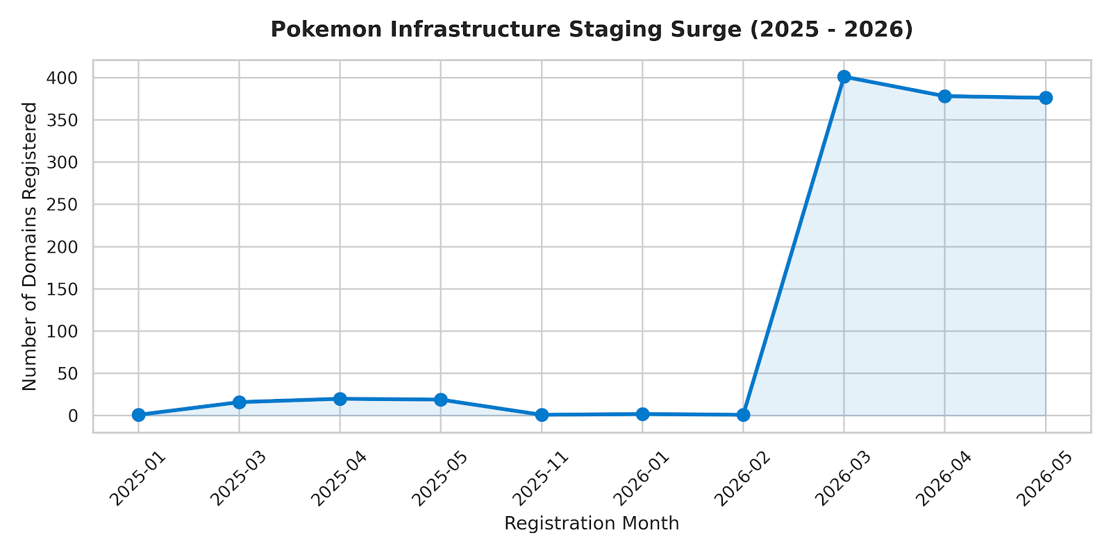 Pokemon infrastructure staging surge