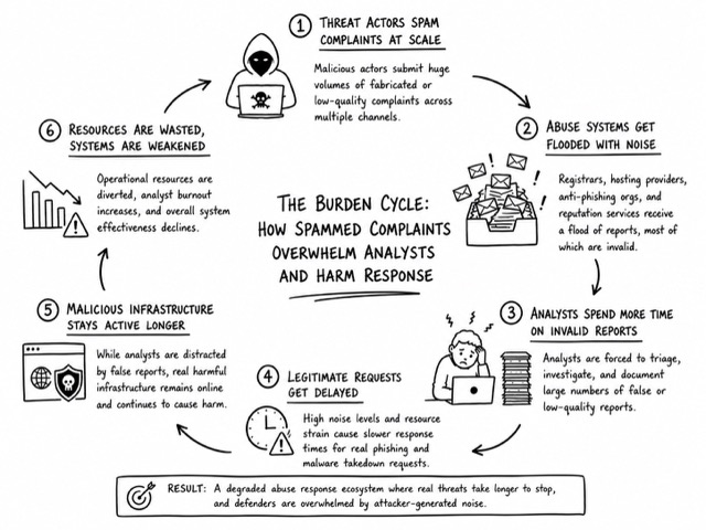 burden cycle