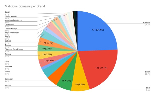 malicious domains per brand