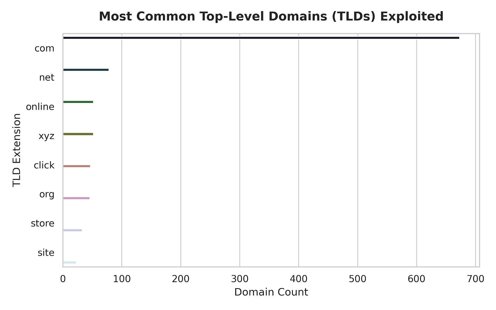 most common top-level domains exploited