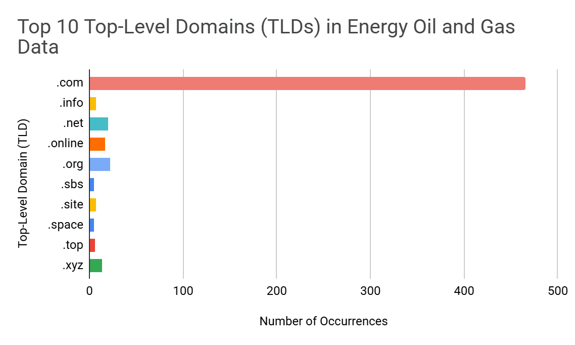 top 10 top-level domains in energy oil and gas data