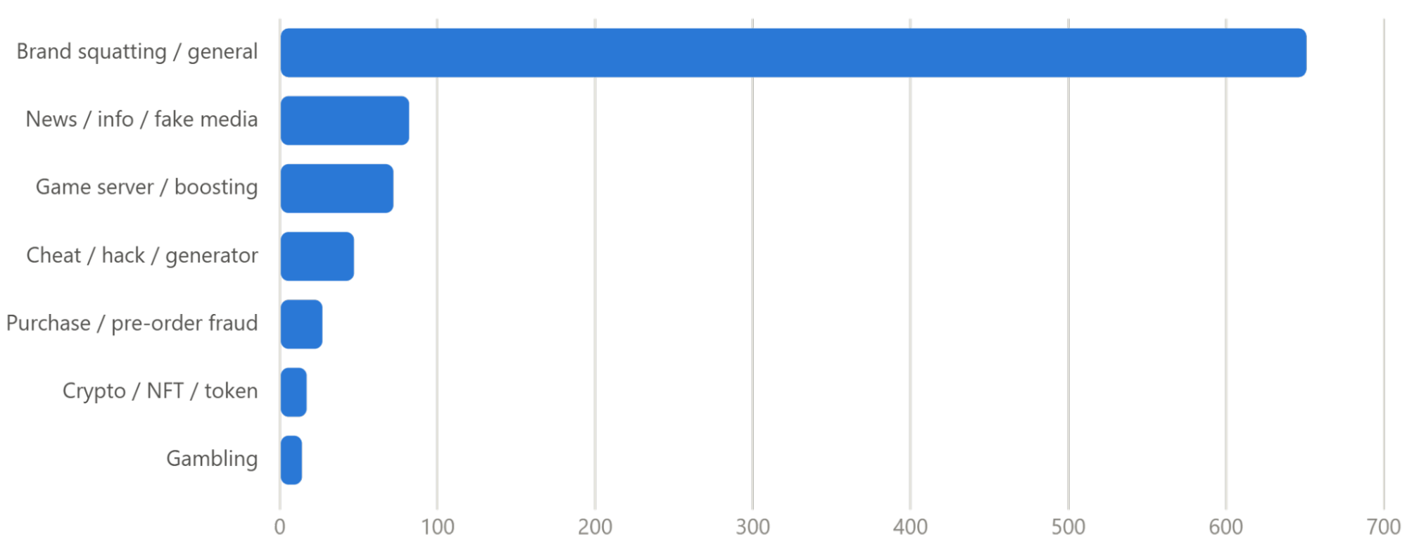 fraud category analystis gta 6