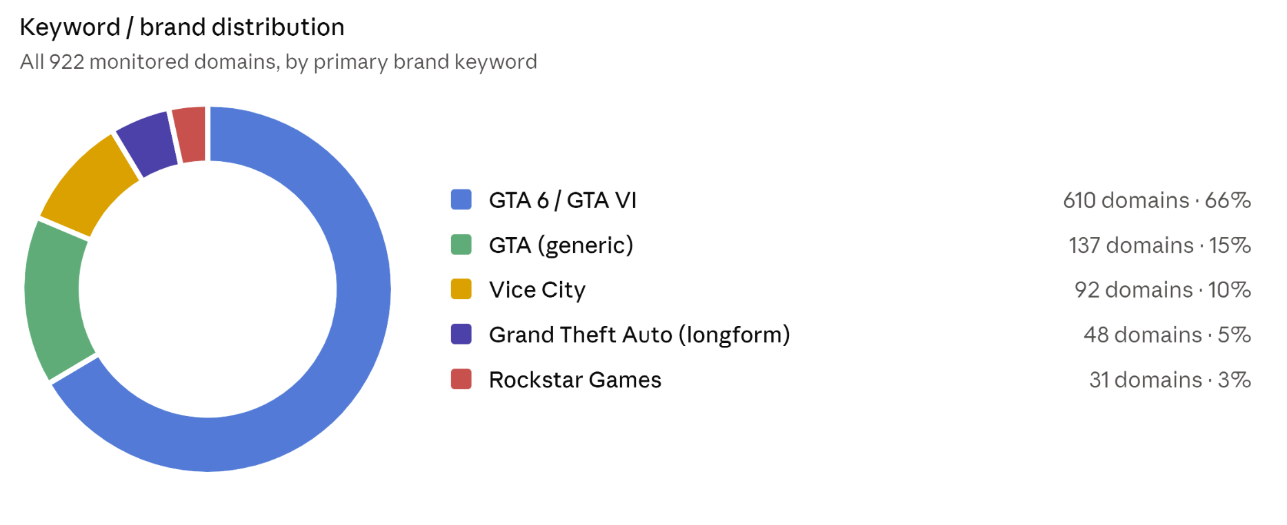keyword brand distribution