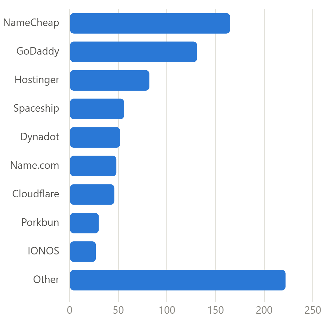 registrar distribution 1