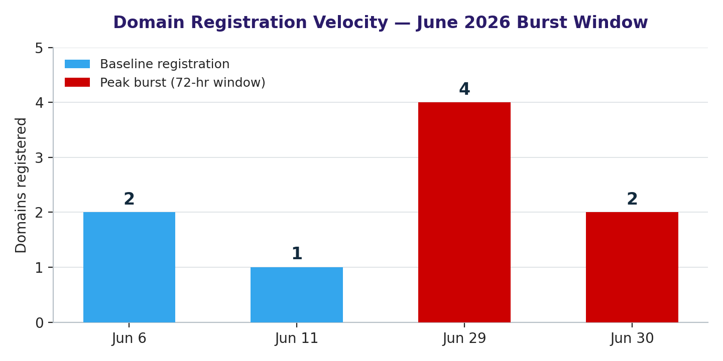 whatsapp domain registration velocity june 2026 burst window